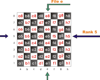 Chess coordinates