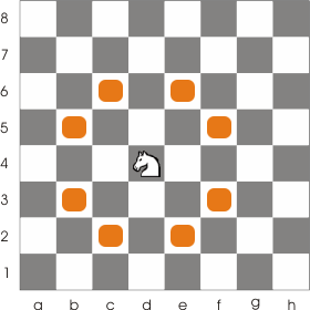 see how the knight can move in an L trajectory