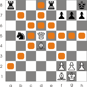the queen can get blocked by its own pieces or by the opponents pieces