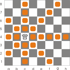 the range of action of the queen. See how the queen can move