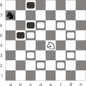 The marginal black knight has fewer avaible squares than the central white knight